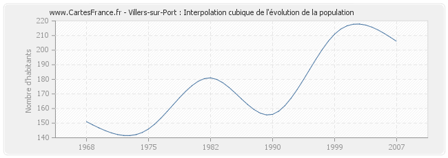 Villers-sur-Port : Interpolation cubique de l'évolution de la population
