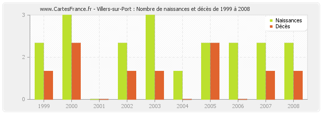 Villers-sur-Port : Nombre de naissances et décès de 1999 à 2008