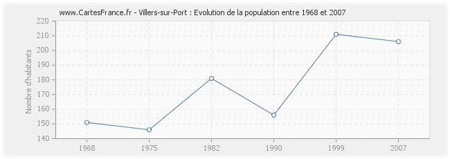 Population Villers-sur-Port