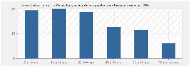 Répartition par âge de la population de Villers-sur-Saulnot en 1999