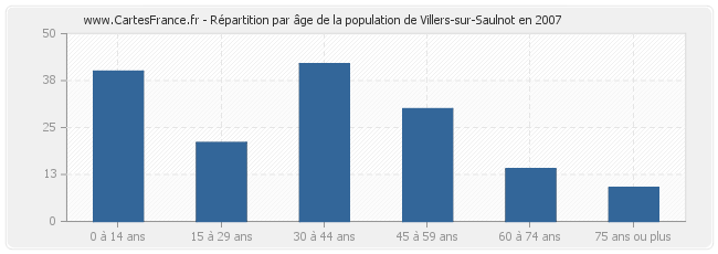 Répartition par âge de la population de Villers-sur-Saulnot en 2007