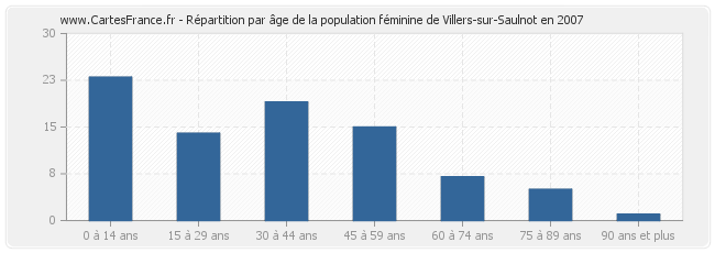 Répartition par âge de la population féminine de Villers-sur-Saulnot en 2007