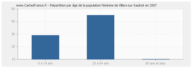 Répartition par âge de la population féminine de Villers-sur-Saulnot en 2007