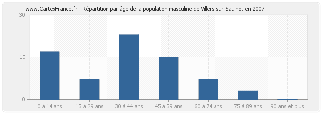 Répartition par âge de la population masculine de Villers-sur-Saulnot en 2007