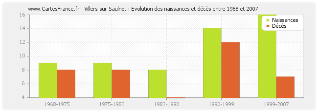 Villers-sur-Saulnot : Evolution des naissances et décès entre 1968 et 2007