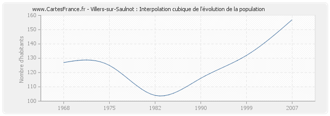 Villers-sur-Saulnot : Interpolation cubique de l'évolution de la population