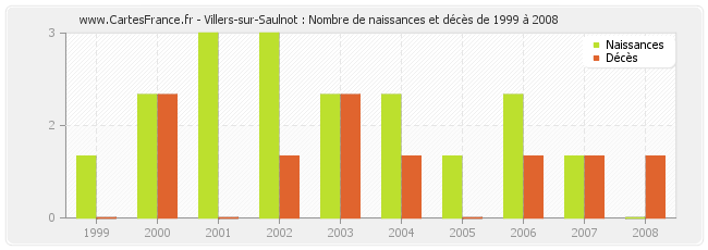 Villers-sur-Saulnot : Nombre de naissances et décès de 1999 à 2008