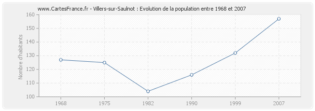Population Villers-sur-Saulnot