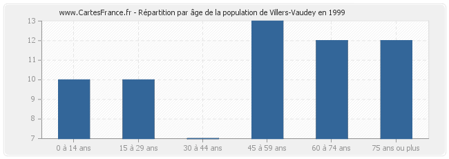 Répartition par âge de la population de Villers-Vaudey en 1999