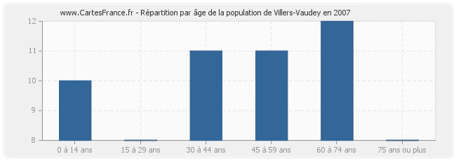 Répartition par âge de la population de Villers-Vaudey en 2007