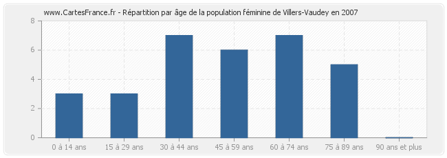 Répartition par âge de la population féminine de Villers-Vaudey en 2007