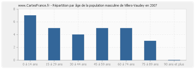 Répartition par âge de la population masculine de Villers-Vaudey en 2007