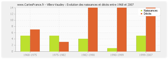 Villers-Vaudey : Evolution des naissances et décès entre 1968 et 2007
