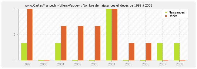 Villers-Vaudey : Nombre de naissances et décès de 1999 à 2008