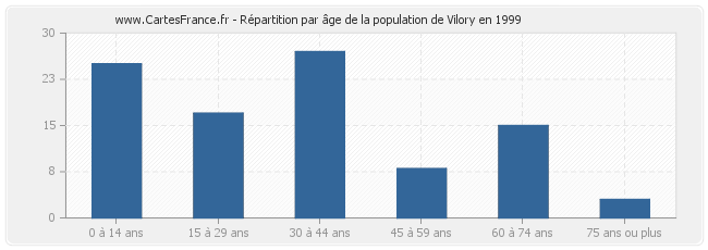 Répartition par âge de la population de Vilory en 1999