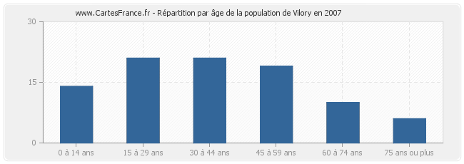 Répartition par âge de la population de Vilory en 2007