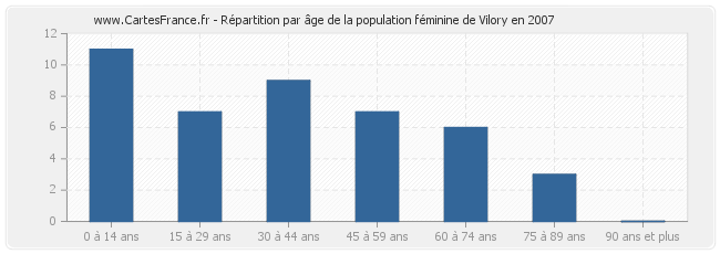 Répartition par âge de la population féminine de Vilory en 2007