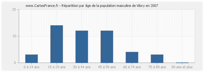 Répartition par âge de la population masculine de Vilory en 2007