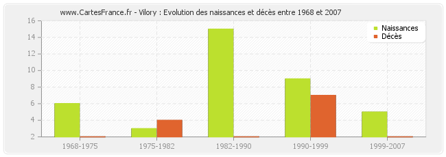 Vilory : Evolution des naissances et décès entre 1968 et 2007