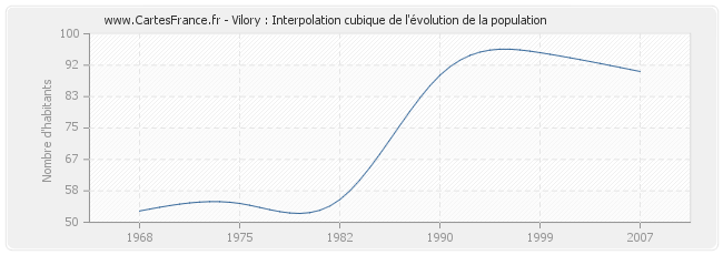 Vilory : Interpolation cubique de l'évolution de la population