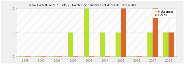 Vilory : Nombre de naissances et décès de 1999 à 2008