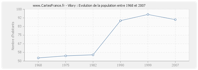 Population Vilory