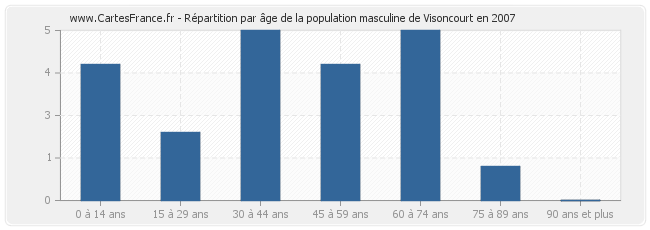 Répartition par âge de la population masculine de Visoncourt en 2007