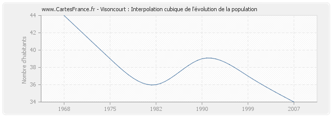 Visoncourt : Interpolation cubique de l'évolution de la population