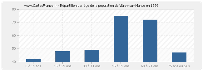 Répartition par âge de la population de Vitrey-sur-Mance en 1999