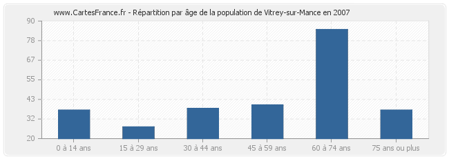 Répartition par âge de la population de Vitrey-sur-Mance en 2007
