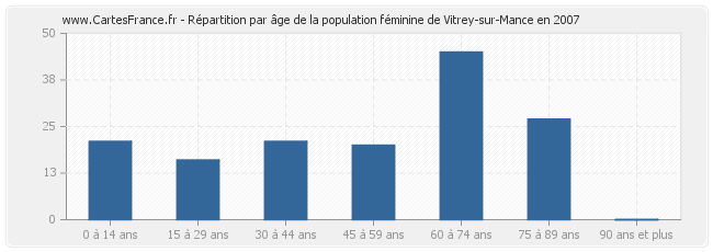 Répartition par âge de la population féminine de Vitrey-sur-Mance en 2007