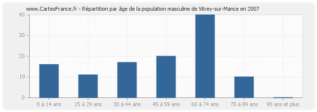 Répartition par âge de la population masculine de Vitrey-sur-Mance en 2007