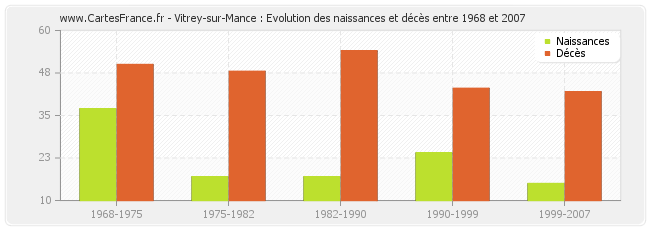 Vitrey-sur-Mance : Evolution des naissances et décès entre 1968 et 2007