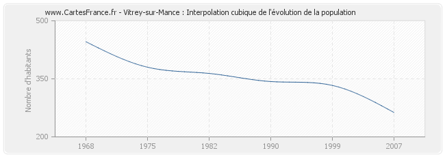 Vitrey-sur-Mance : Interpolation cubique de l'évolution de la population