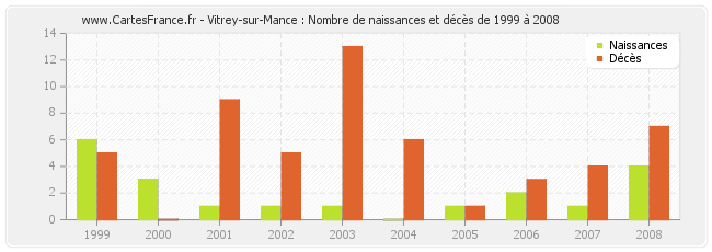 Vitrey-sur-Mance : Nombre de naissances et décès de 1999 à 2008