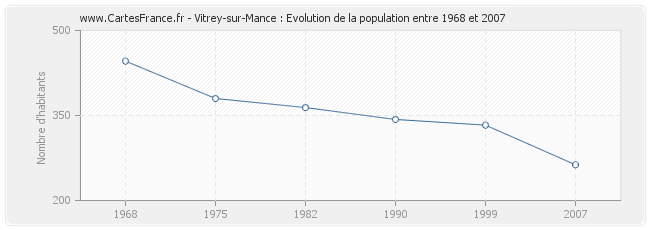 Population Vitrey-sur-Mance