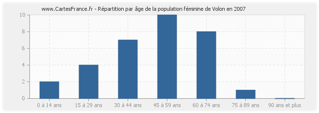 Répartition par âge de la population féminine de Volon en 2007