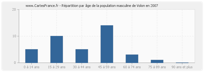 Répartition par âge de la population masculine de Volon en 2007