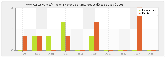 Volon : Nombre de naissances et décès de 1999 à 2008