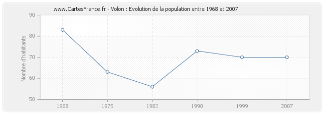 Population Volon