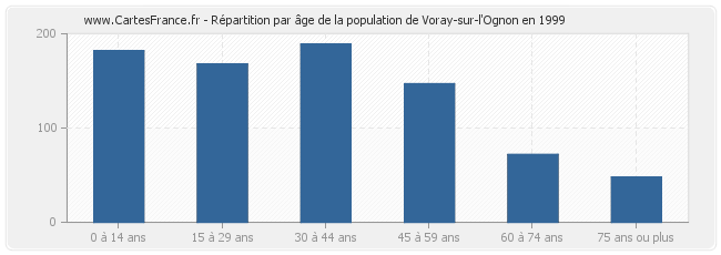 Répartition par âge de la population de Voray-sur-l'Ognon en 1999