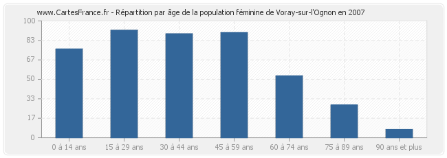 Répartition par âge de la population féminine de Voray-sur-l'Ognon en 2007