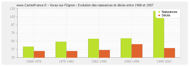 Voray-sur-l'Ognon : Evolution des naissances et décès entre 1968 et 2007