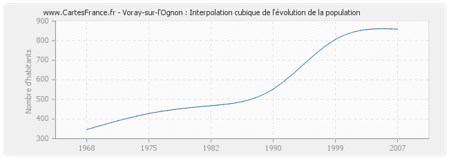 Voray-sur-l'Ognon : Interpolation cubique de l'évolution de la population