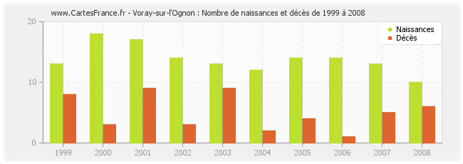 Voray-sur-l'Ognon : Nombre de naissances et décès de 1999 à 2008
