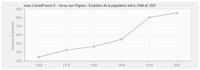 Population Voray-sur-l'Ognon