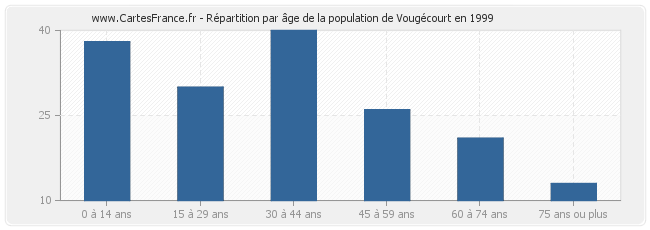 Répartition par âge de la population de Vougécourt en 1999