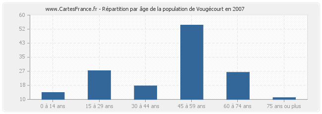 Répartition par âge de la population de Vougécourt en 2007