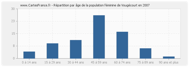 Répartition par âge de la population féminine de Vougécourt en 2007