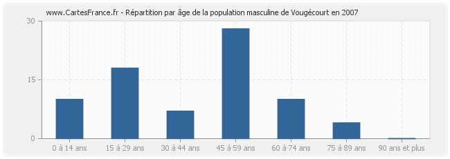Répartition par âge de la population masculine de Vougécourt en 2007